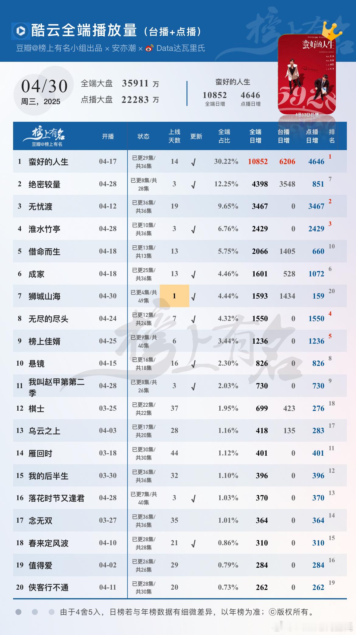 4.30酷云播放量🌴豆瓣榜上有名小组出品狮城山海首播1593/159，点播端