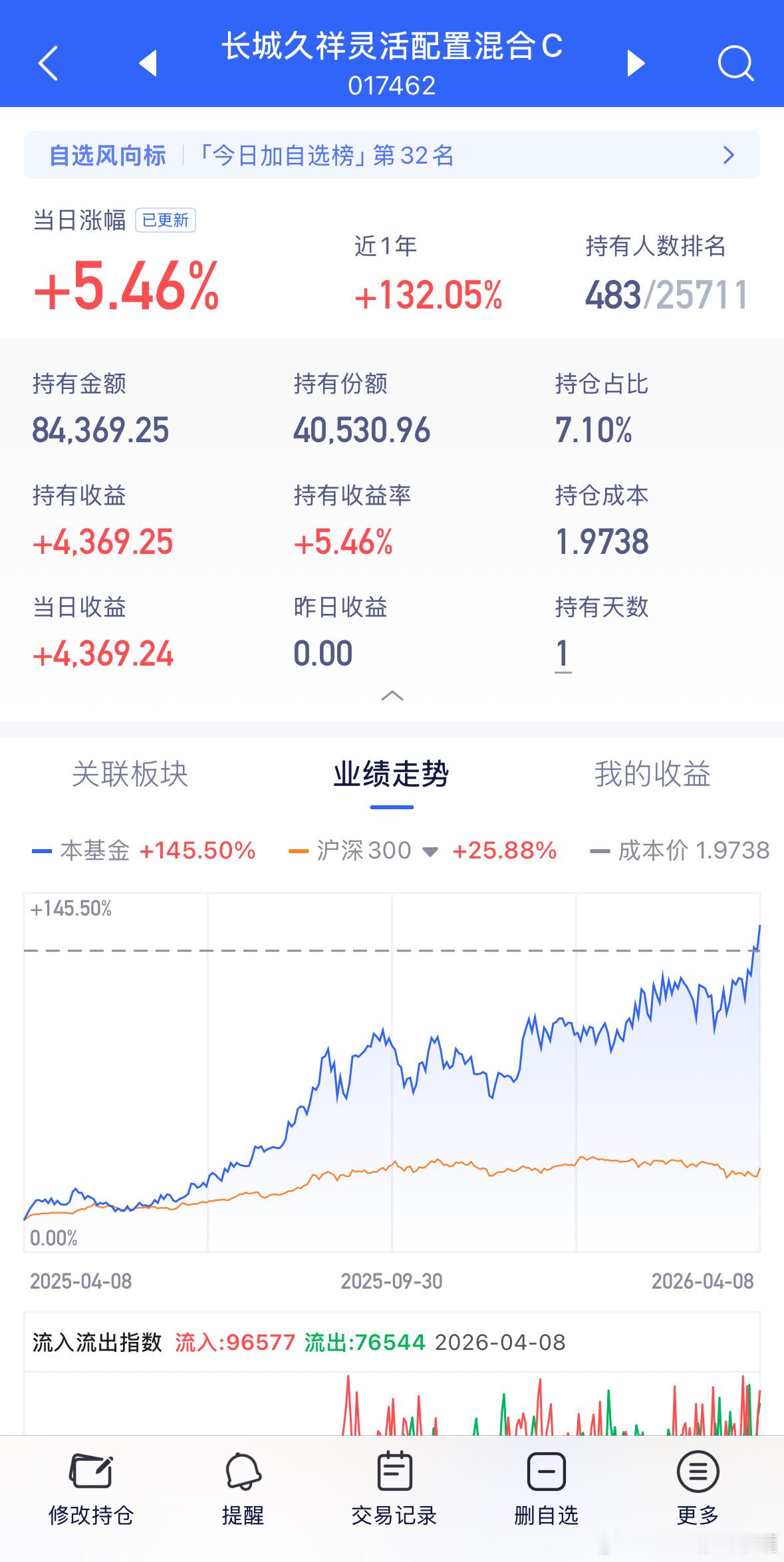 预告，CPO调整的话接着加仓提醒。基金