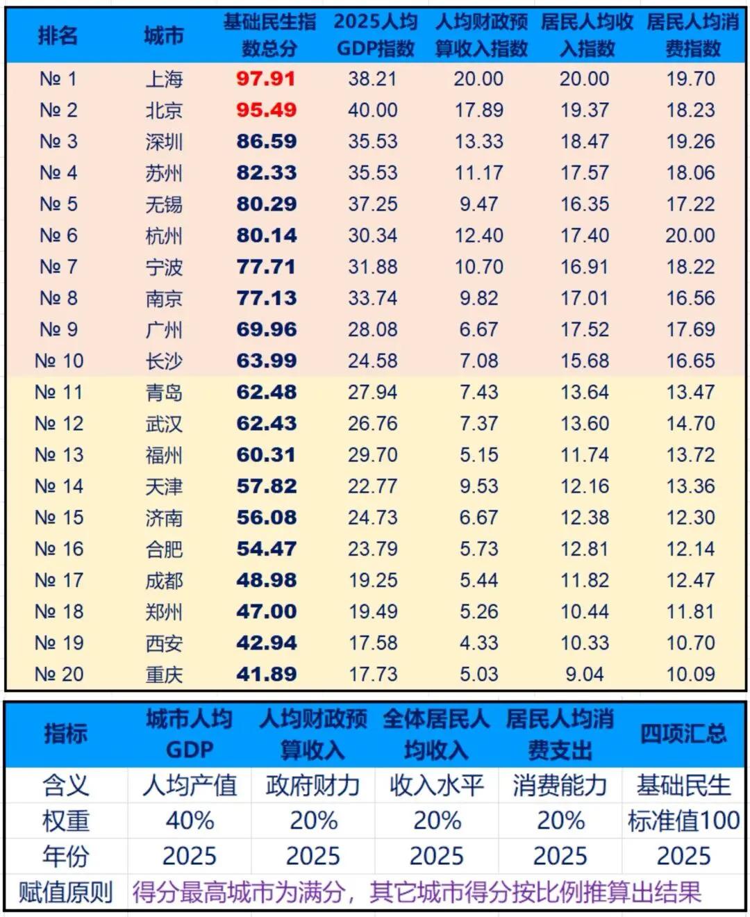 20城民生榜：苏州无锡干翻广州南京，重庆垫底！一份《20城基础民生指数榜》刚出