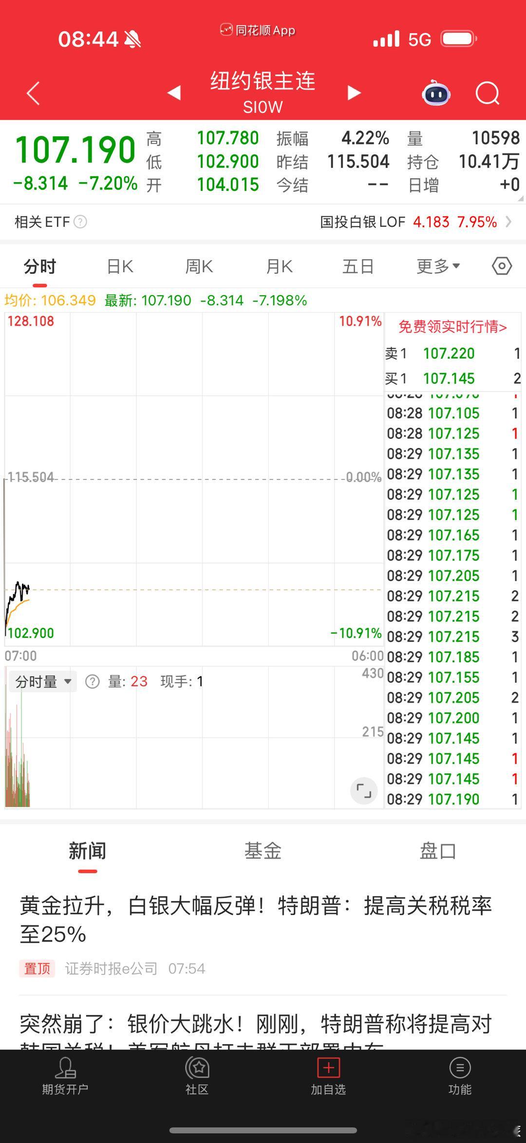 白银直接-7，最低-10多