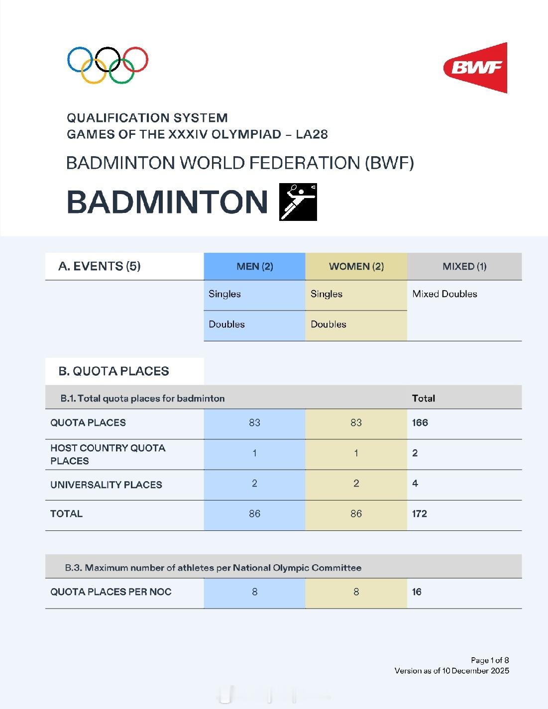 【洛杉矶奥运羽毛球资格获取方案公布】2028年洛杉矶奥运会2025年世界羽联年终