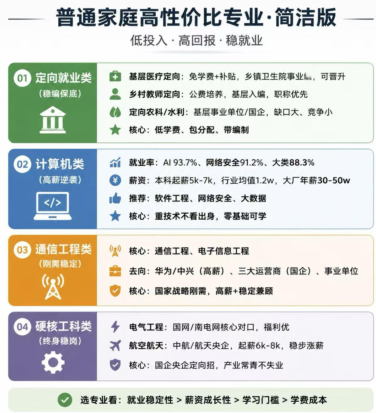 普通家庭如何选择高性价专业？请看图中详细攻略。1：定向就业，免学费，包分配，铁