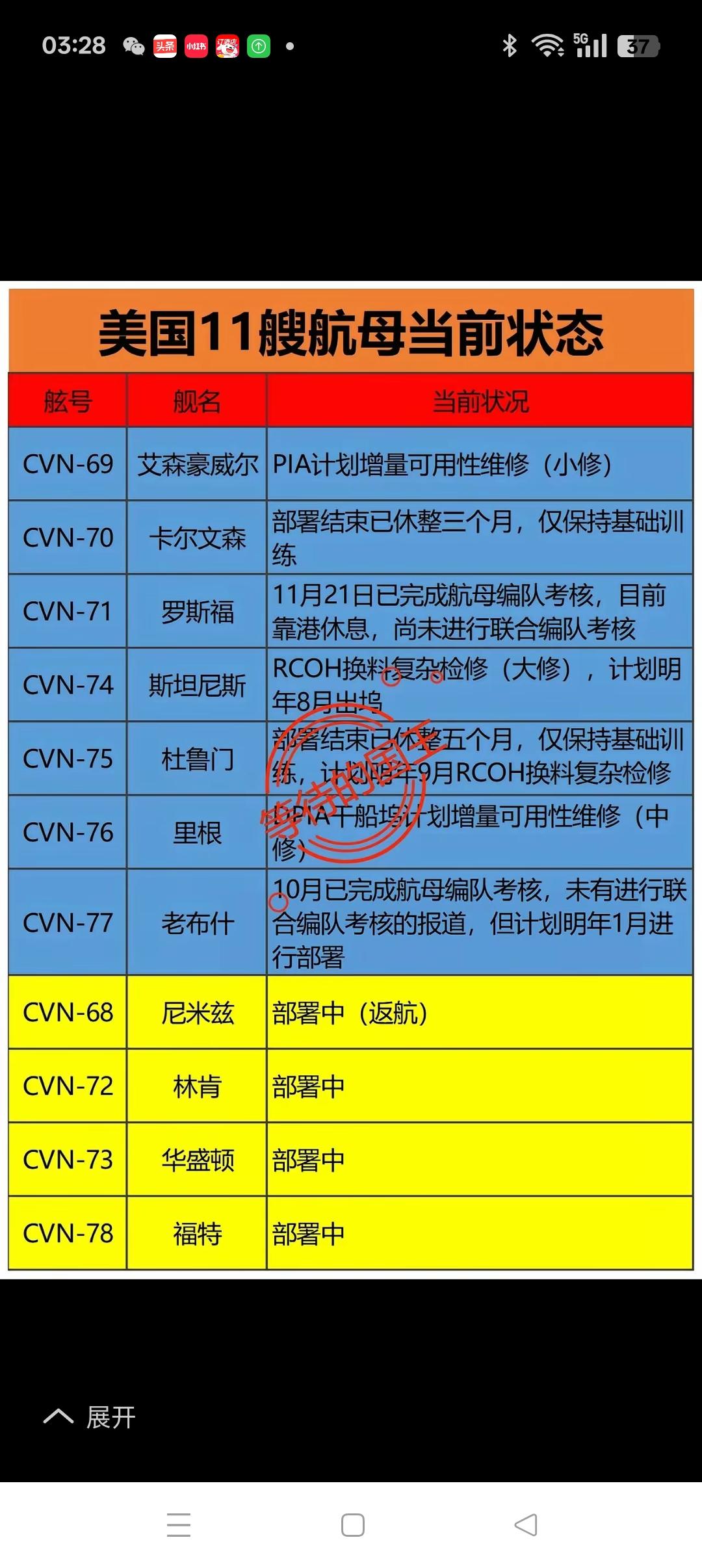 中美航母的实际差距还真的不大呢！尽管美国声称拥有11艘核动力