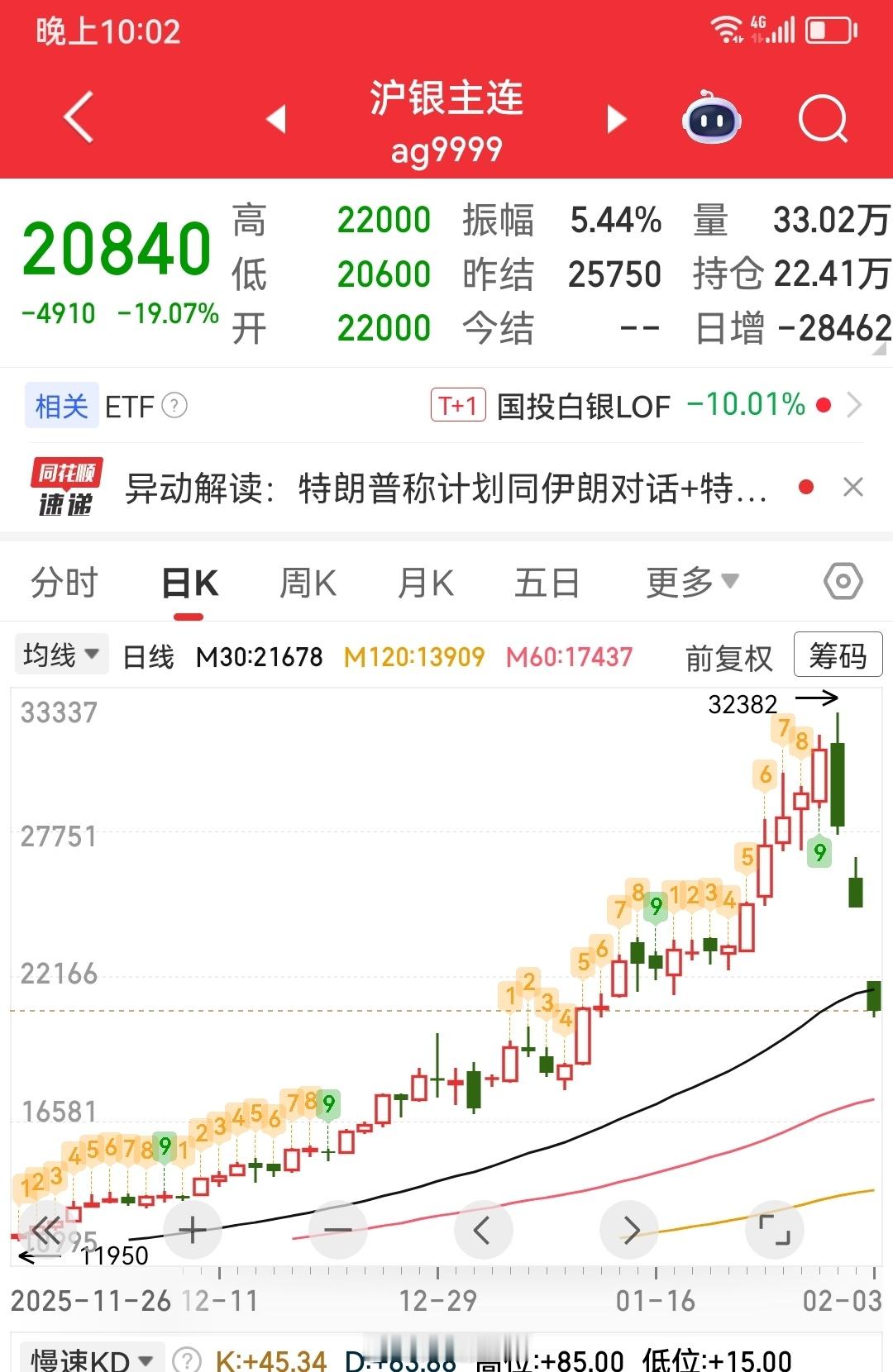 银疯了，千古奇观。