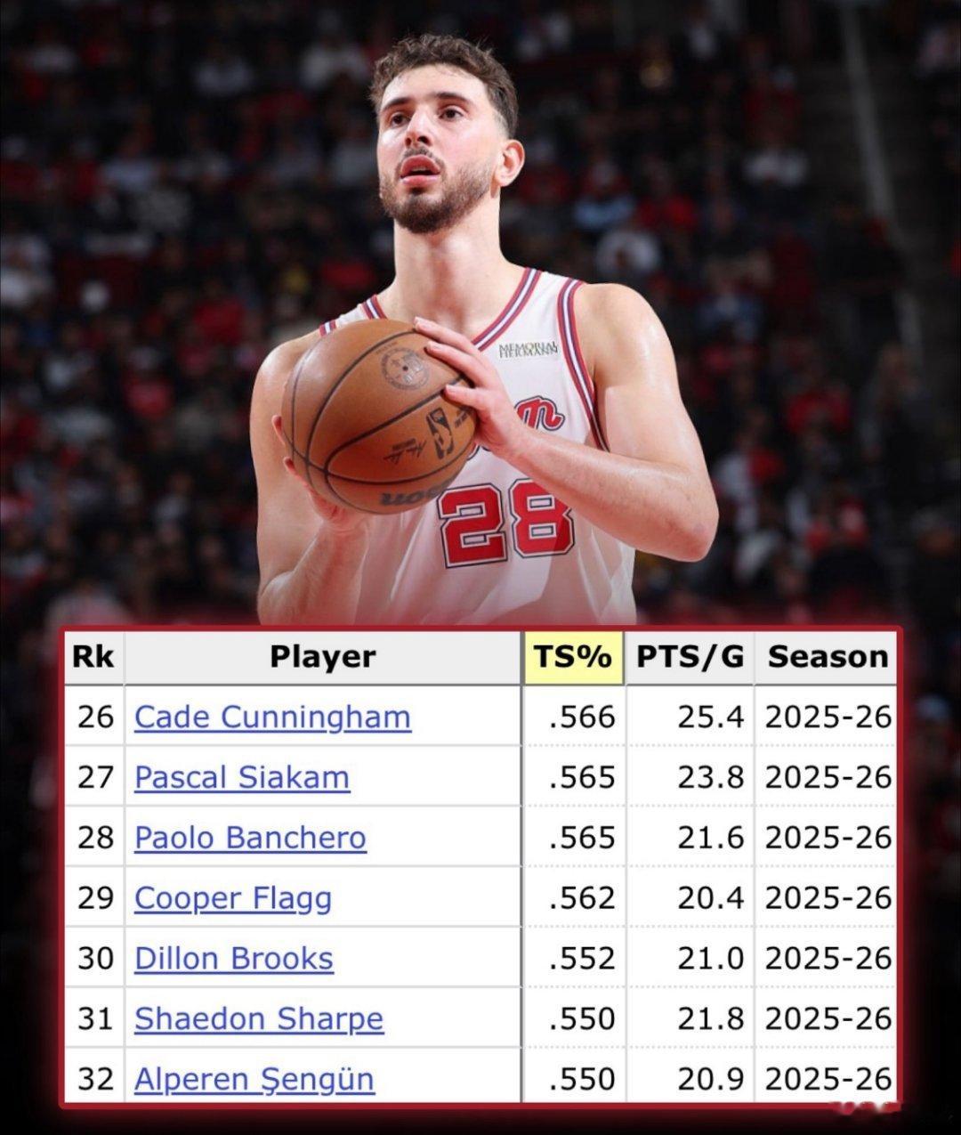 联盟32名场均20分以上的球员中，申京目前的真实命中率（TS%）是倒数