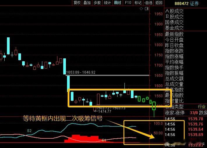 2月5日，证券板块1月6日起至今，经过一个月，连续17个交易日的横盘，主力接回筹