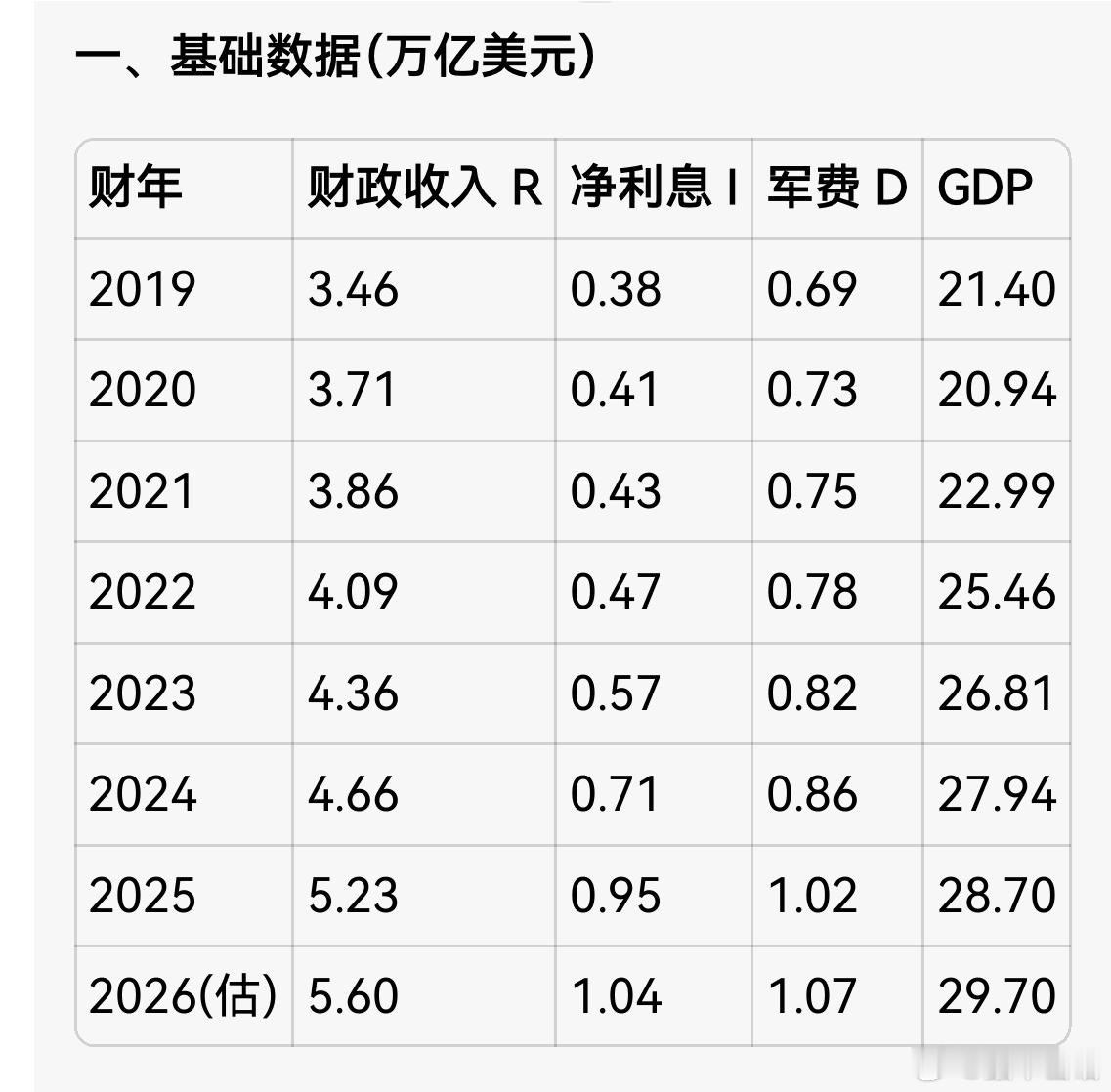 米国国债年增速约8.42%，国债利息支出复合年均增速约15.7%。2019.