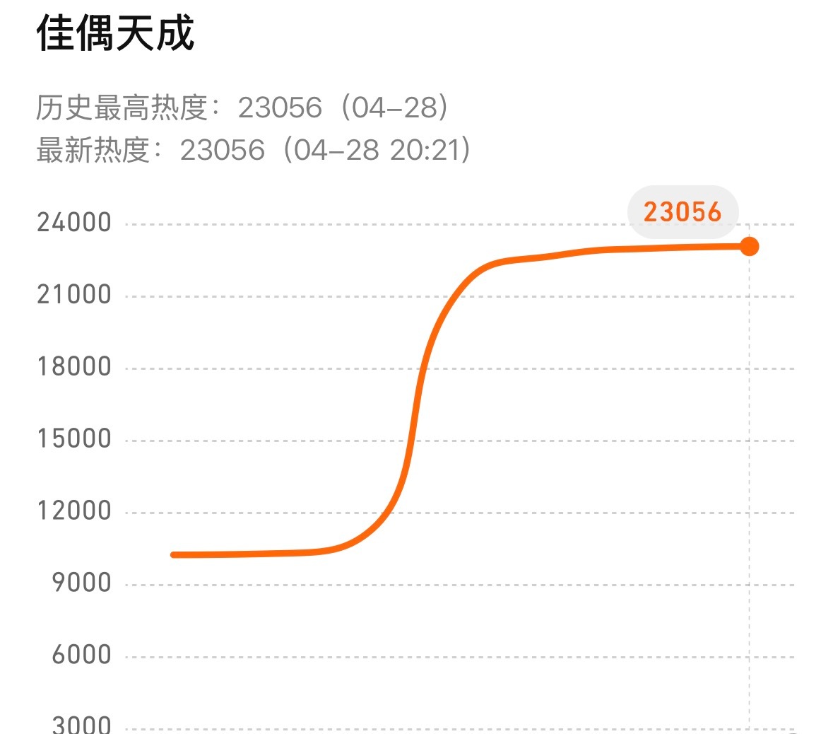 任嘉伦古装底盘还是稳的，佳偶天成分手剧➕分销剧，制作层面也比较差，但是剧情是实打