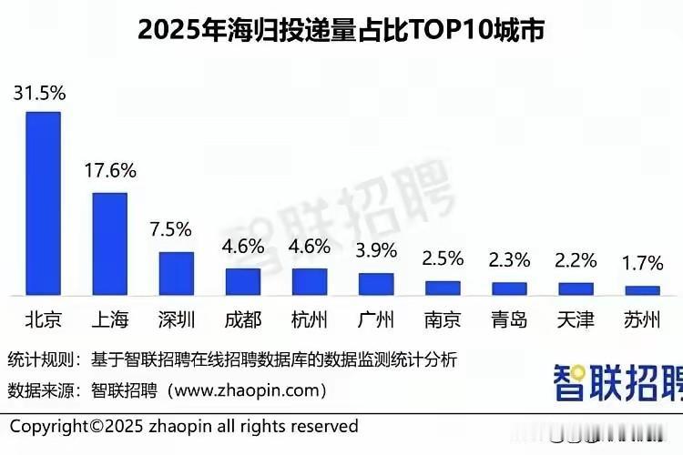 海归首选投放简历的中西部城市居然是成都！这是智联招聘的大数据信息，应该可信度和