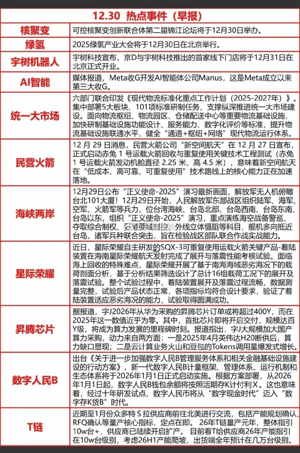 12.30周二重要财经信息汇总！1.核聚变，绿氢2.宇树机器人，AI智能3