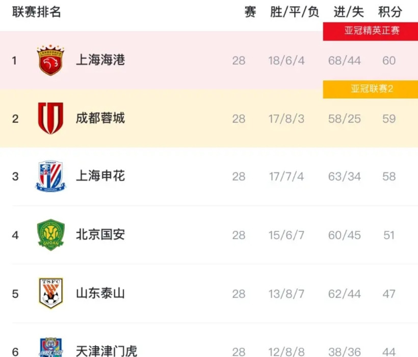 申花想要夺得中超冠军,或只有以下三种可能!1、剩下2场全胜,积分64,海港至