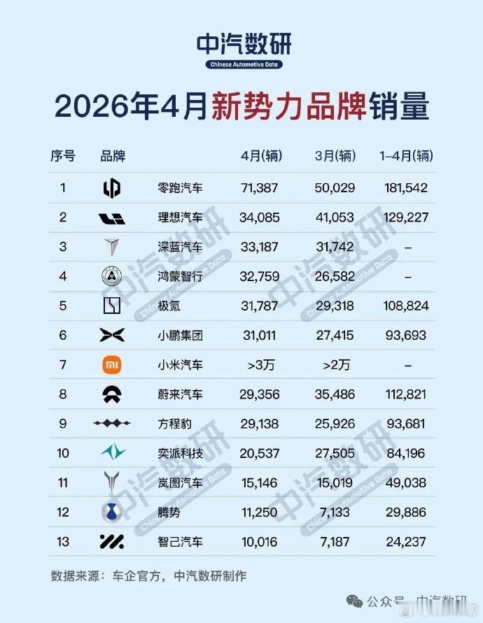 4月新势力销量出炉现在说任何一家新势力能在5年后怎么样的，都是不懂车的。看下2