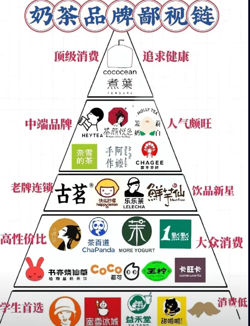 不是，奶茶也有鄙视链链了？天塌下来也是雪王第一！而且论人气蜜雪冰城第一，且远超