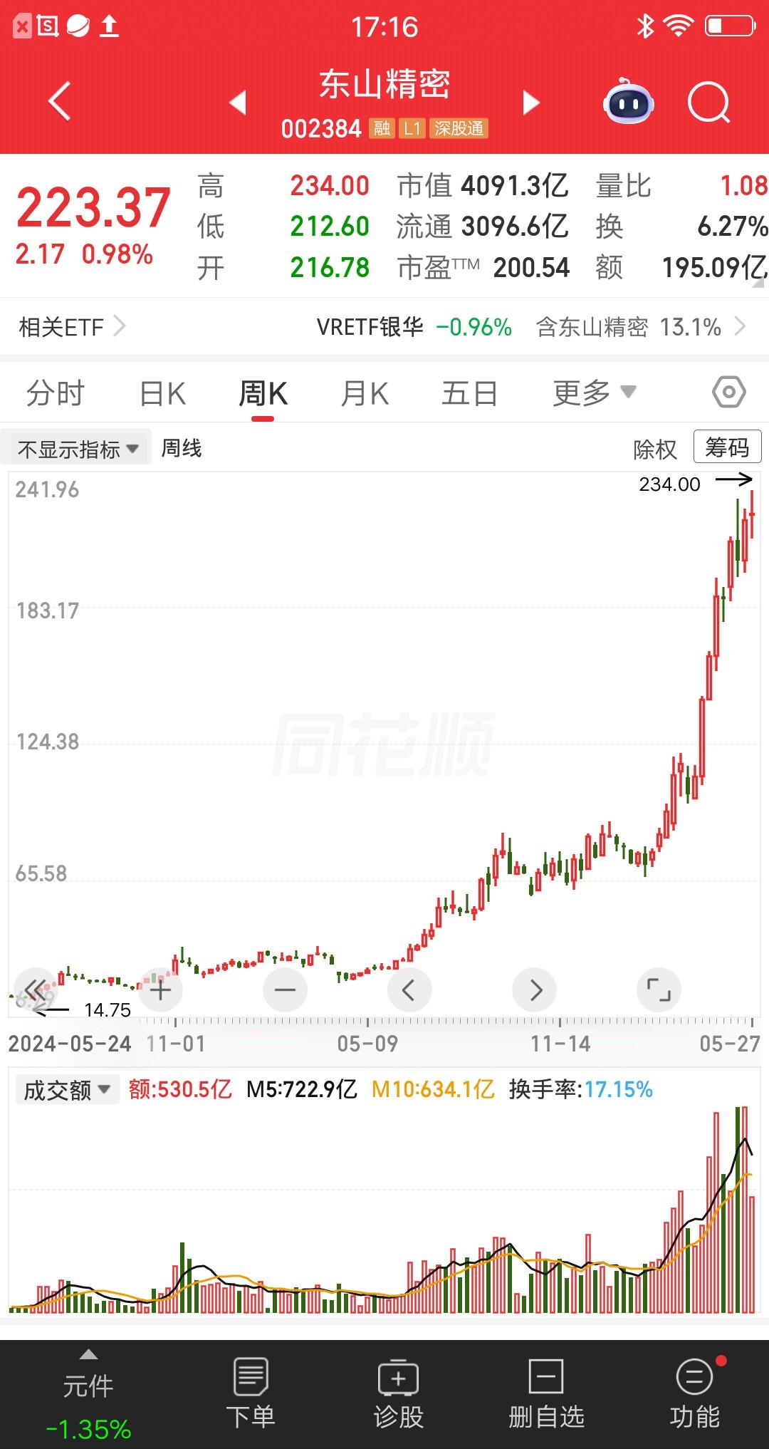 一位深圳的股民，25元建仓东山精密，把上班多年存的75万块钱一把梭哈了。当时都在