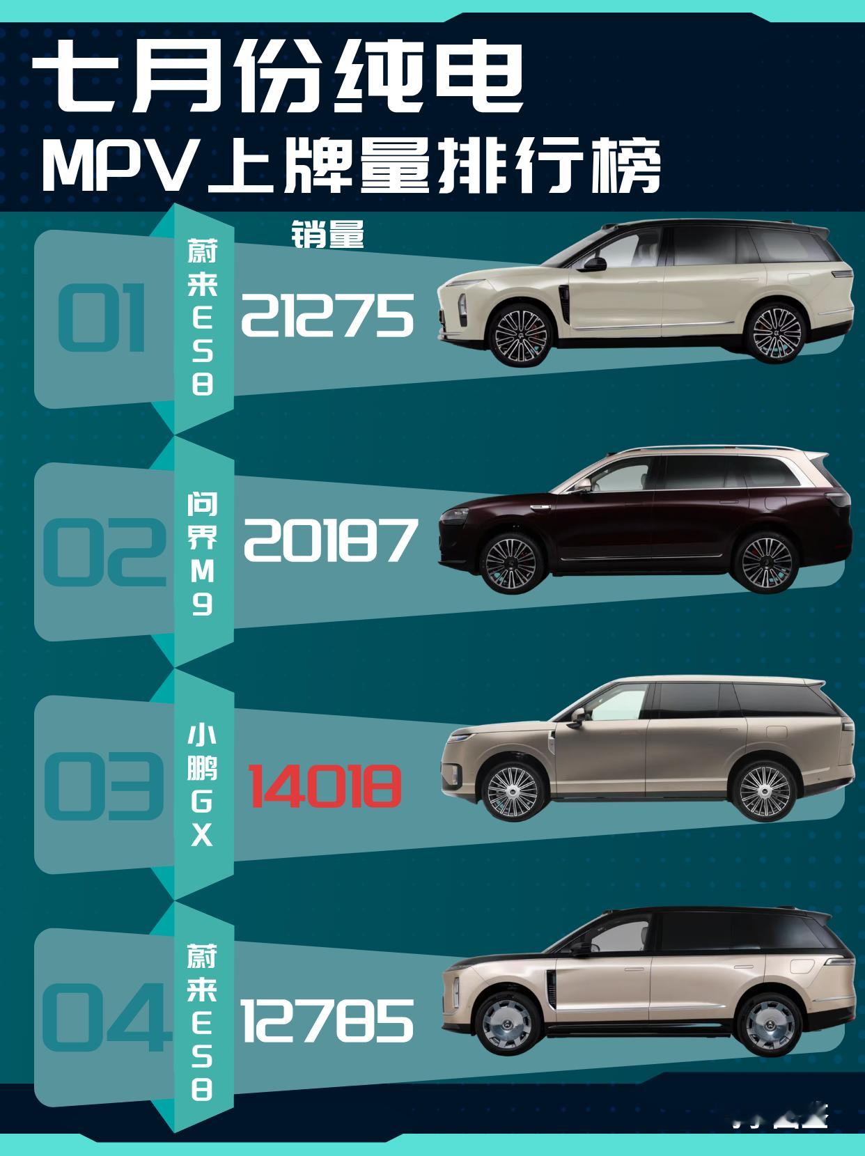 小鹏GX跻身TOP3｜30万+大型SUV销量榜解读【来自懂车帝车友圈】
