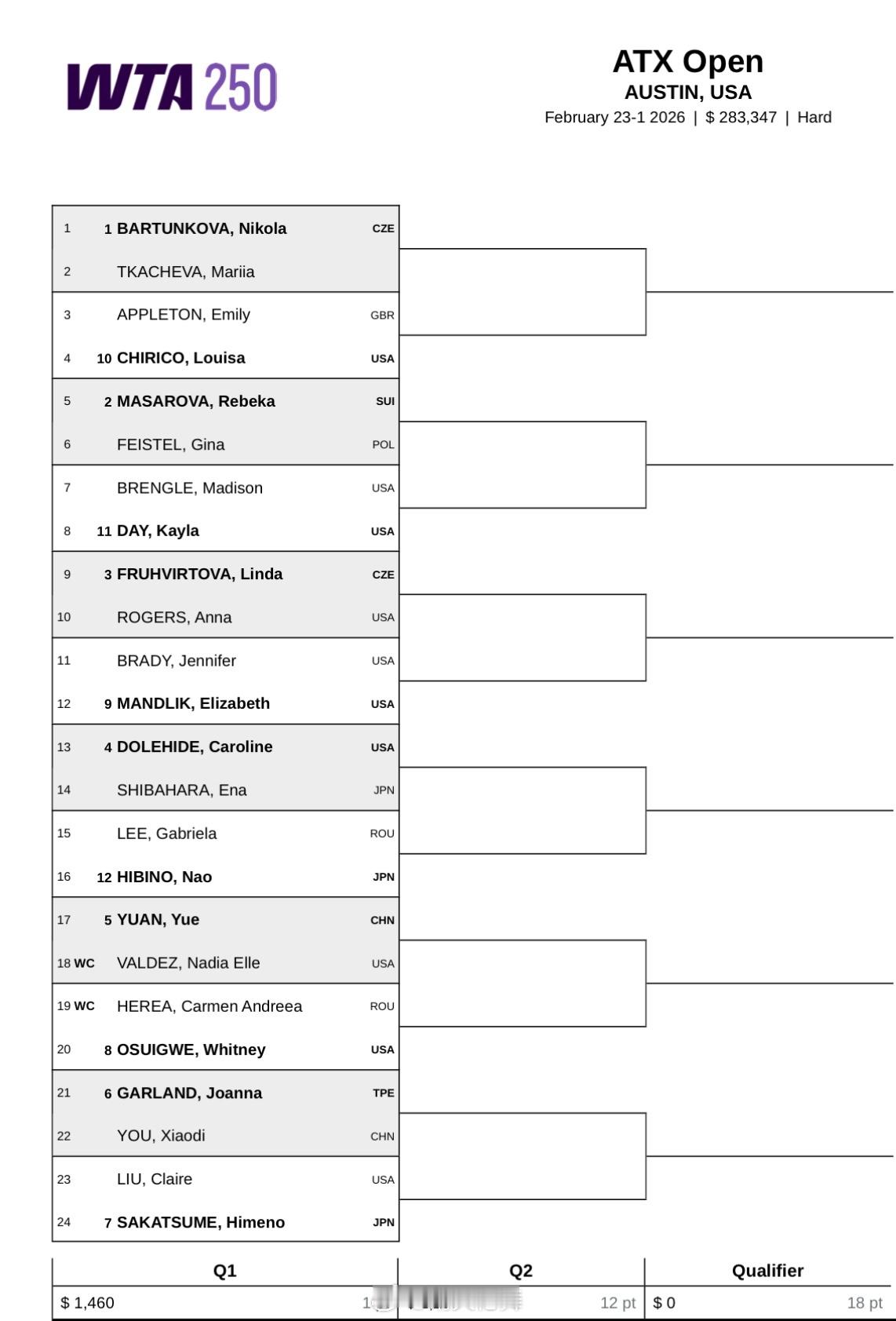 奥斯汀WTA250资格赛签表袁悦🇨🇳vs巴尔德斯🇺🇸尤晓迪🇨🇳