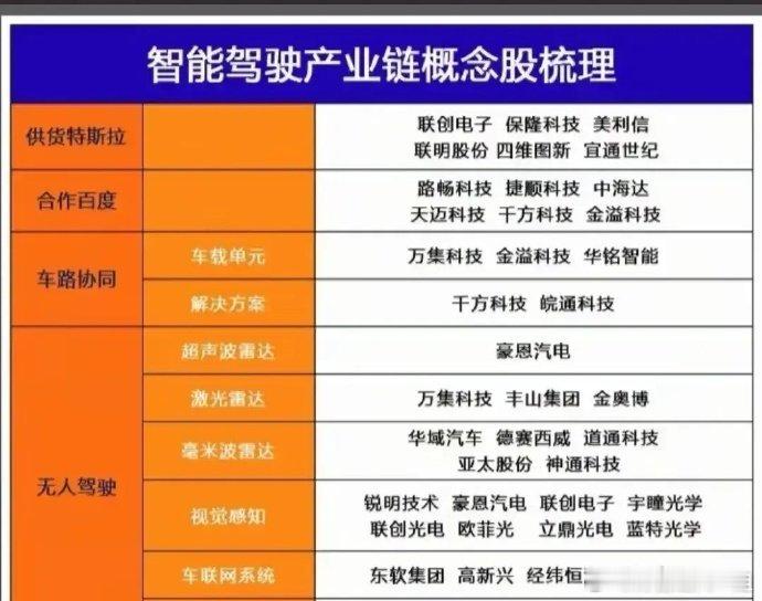 热门科技与消费领域的企业及合作信息一、华为汽车产业链华为深度参与汽车行业，从整车