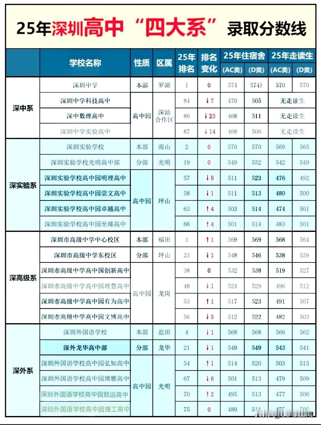 深圳高中“四大系”2025年录取分数线大揭秘！四大高中本部录取分数线还是一超三强