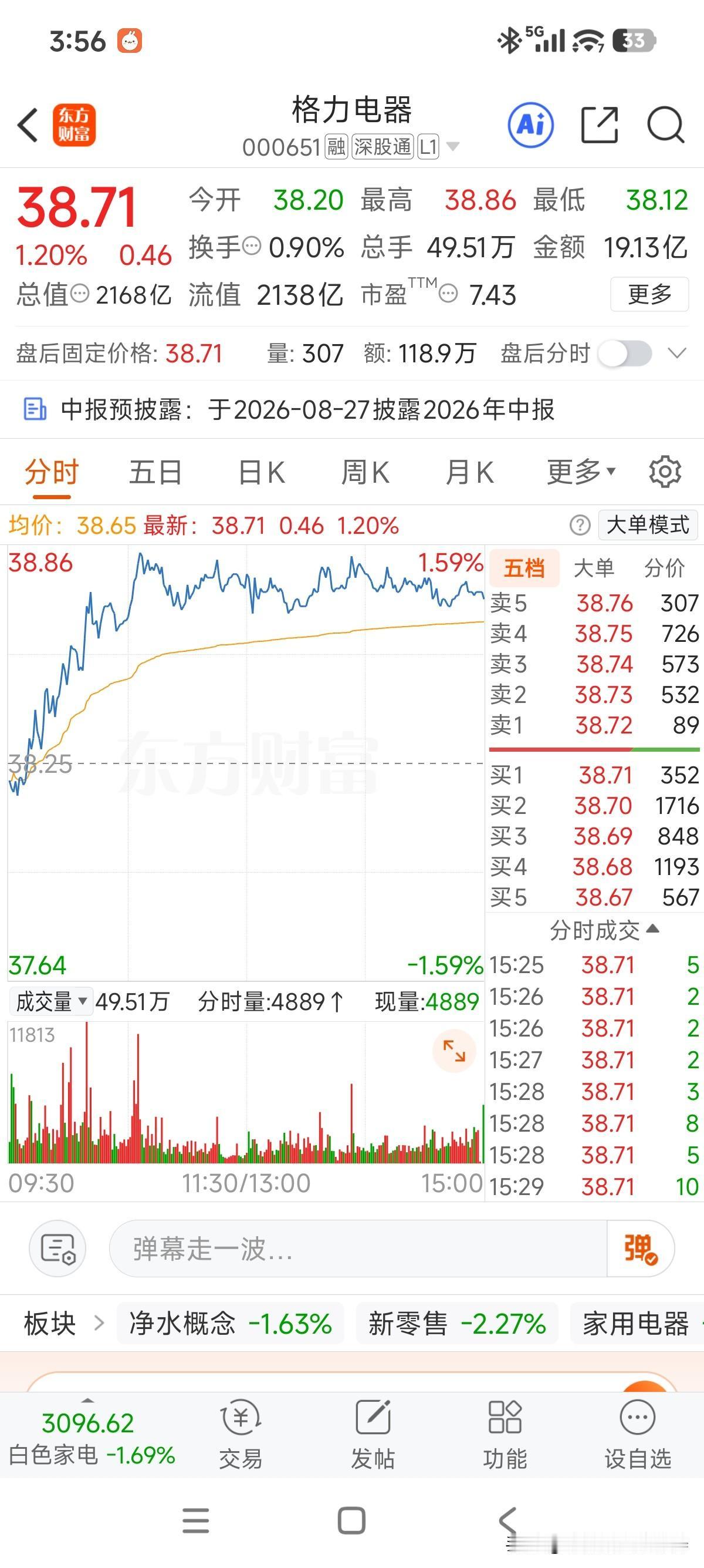 再次显示大盘逆子的威力，虽然走得慢，但晃晃悠悠日线跟周线终于冲上20均线了，至于