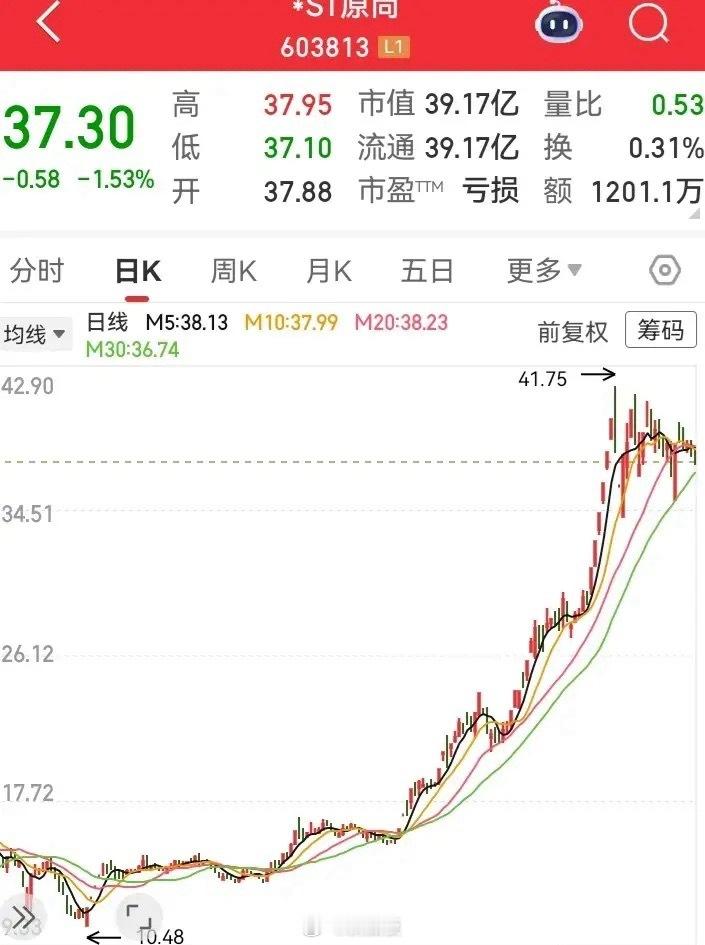 越亏损，涨越猛？走势像吃了药一样，从10块到40块！不到半年时间连翻两倍。这些戴