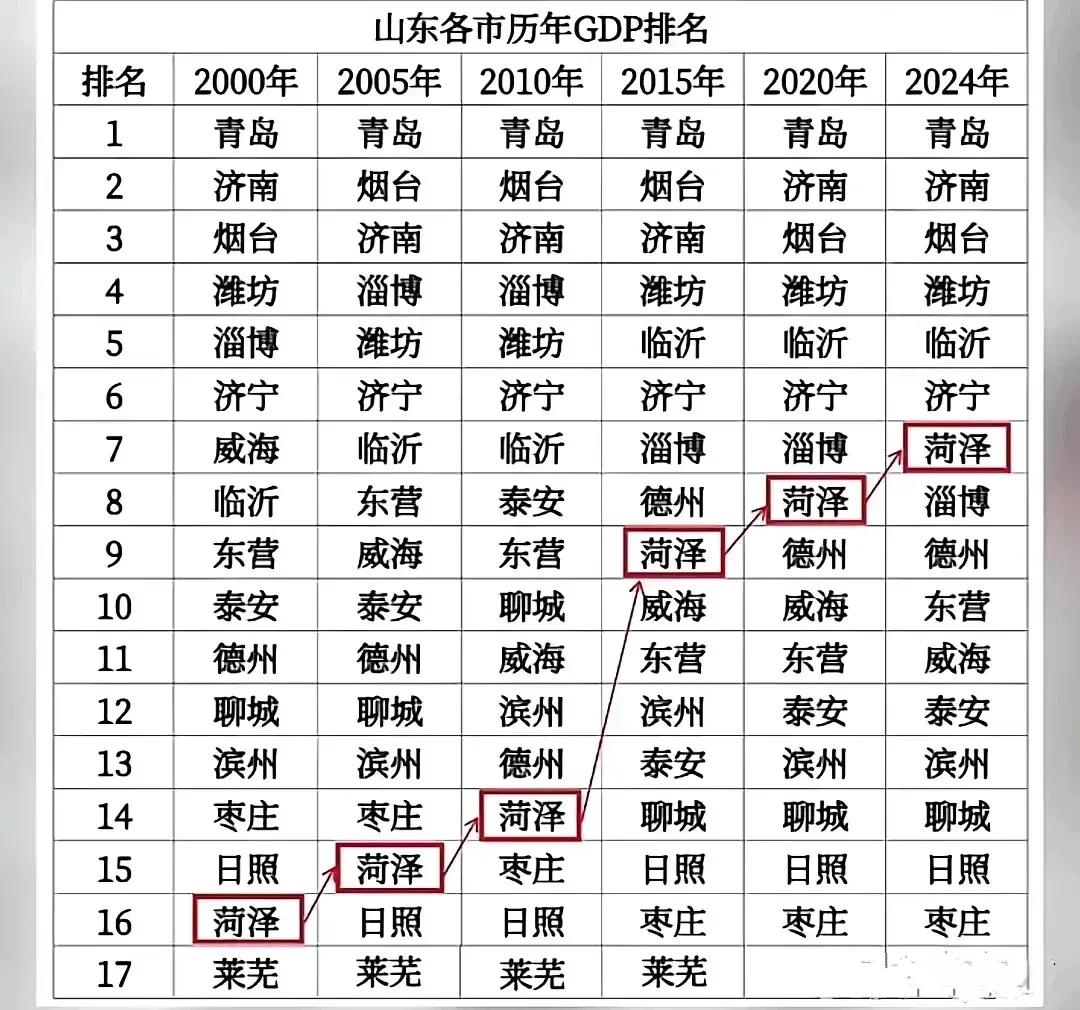 山东各市历年GDP排名：值得一提的是，进步最大的是菏泽市，从倒数第二名直接上
