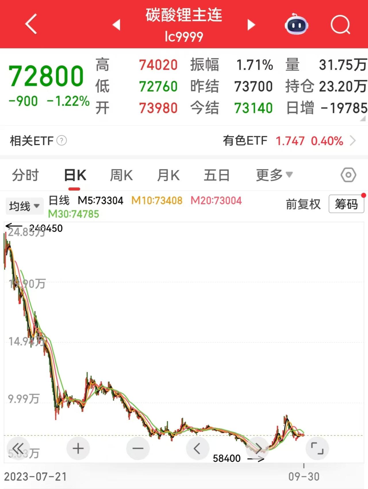 大家不觉得近期的锂矿股涨的有点太不符合现实和逻辑了吗？要知道现在的碳酸锂价格