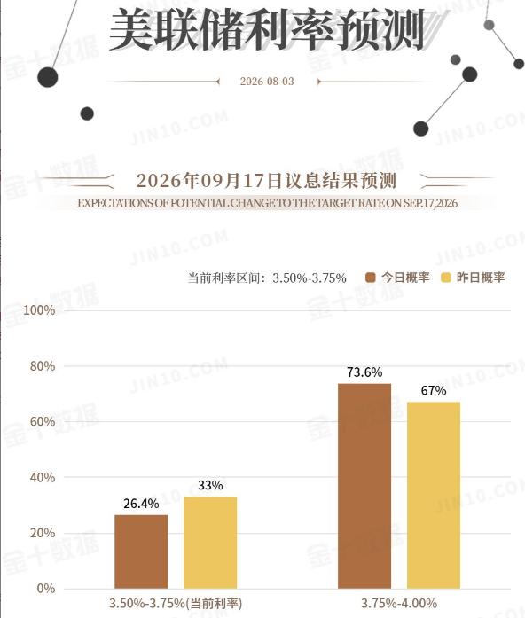 黄金现在价格怎么看?时间进入八月份，金融市场的关注度美联储九月份利率变化。