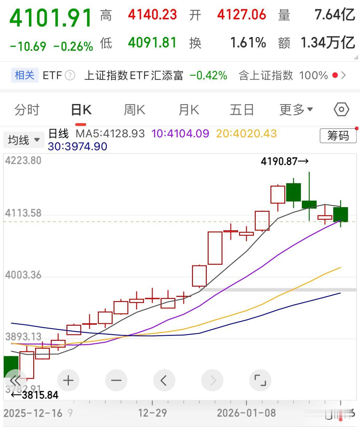指数“17连阳”之后又“4连跌”才明白的道理是在当前的A股不能只看均线，真正有价