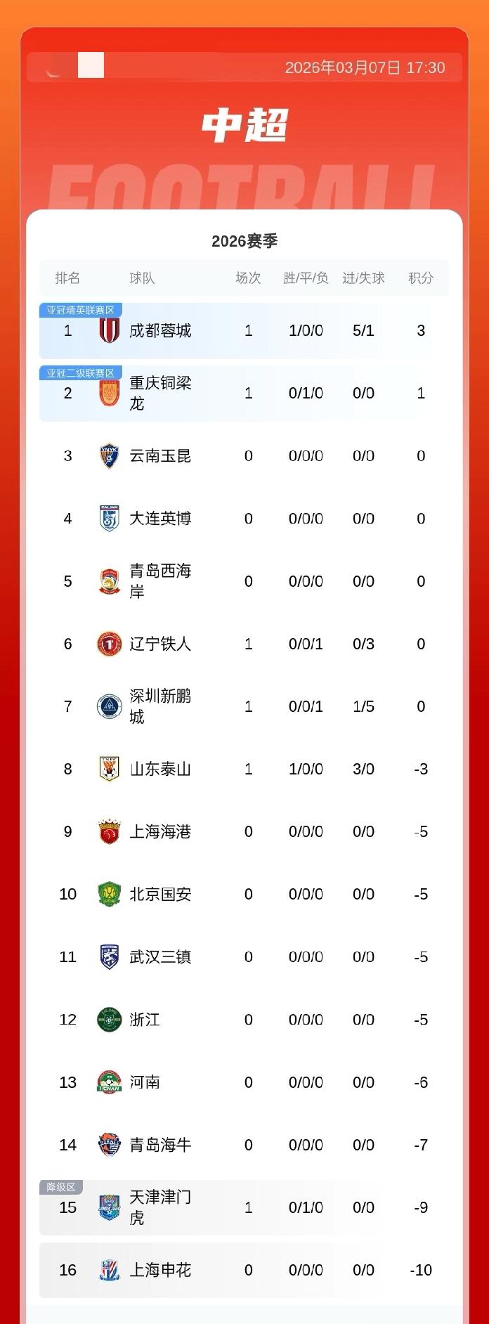 中超积分榜：泰山负3分第8；铜梁龙积1分第二，铁人0分第6，津门虎负9分倒二，