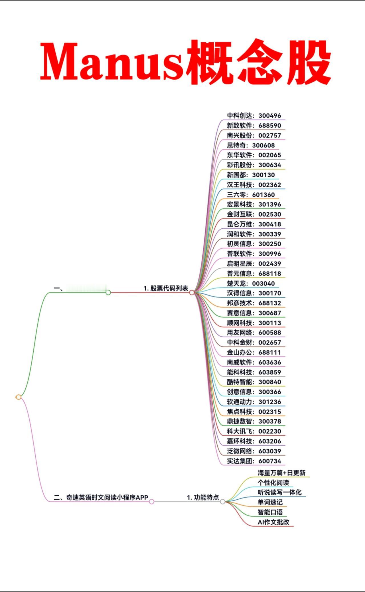 Manus概念股龙头