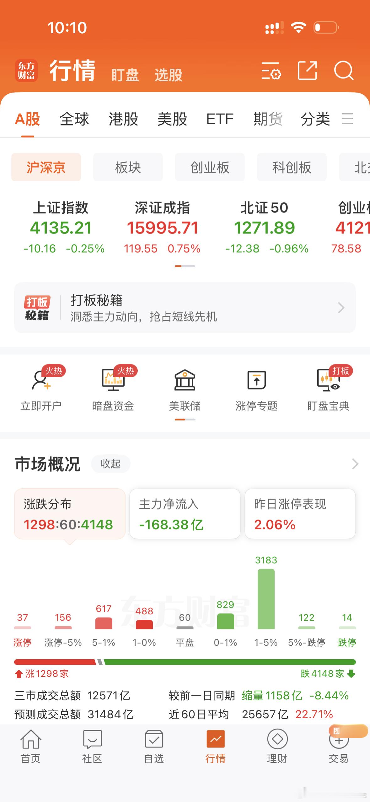 创业指数都两个点了！还有四千多家待涨！牛逼！太牛逼了！