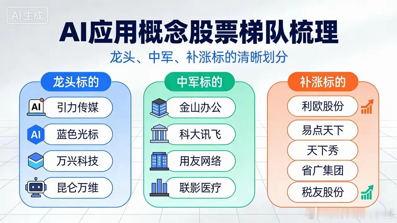 AI应用核心梯队一、龙头（情绪领涨）1. 引力传媒：AI营销+短剧+AIGC，人