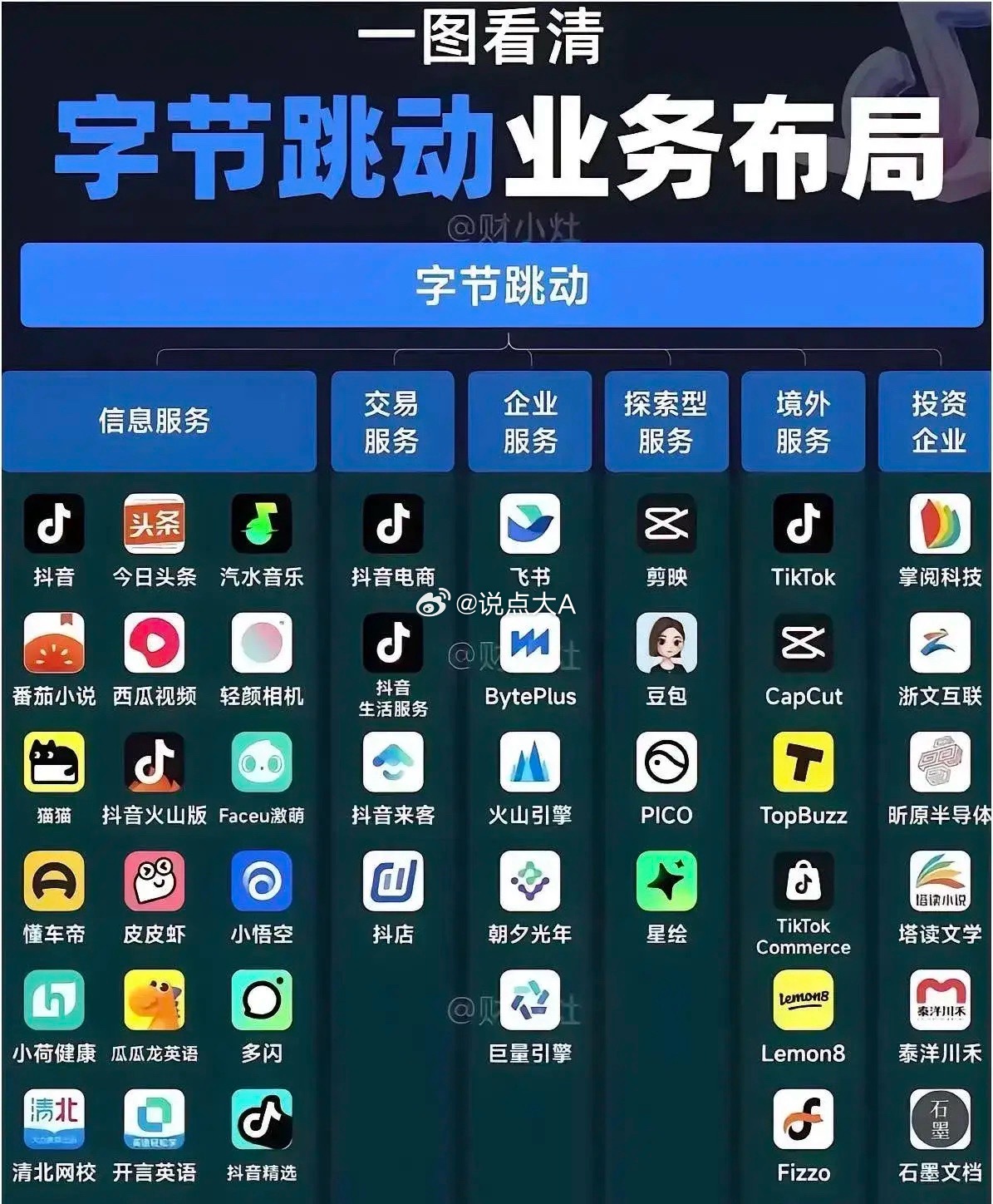 看下面两张图，字节和阿里的业务对比，字节47个APP，阿里22个，不得不说，字节