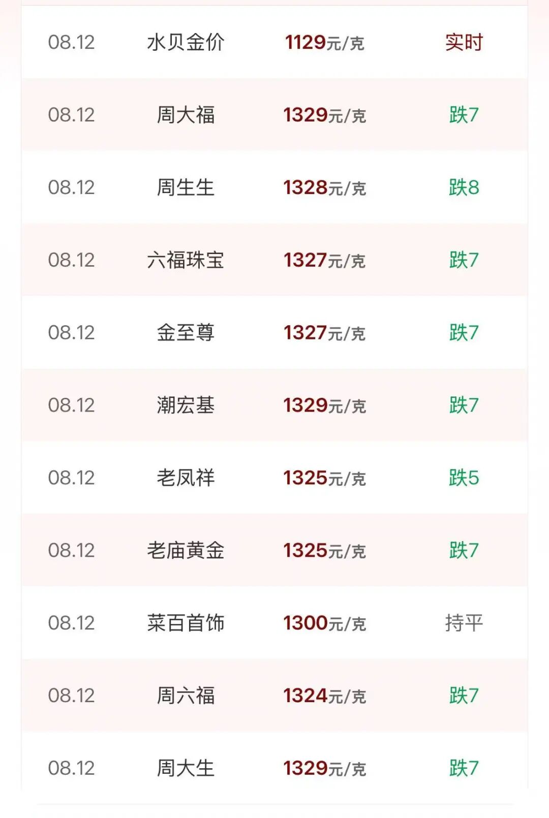 金饰克价一个月飙涨超100元