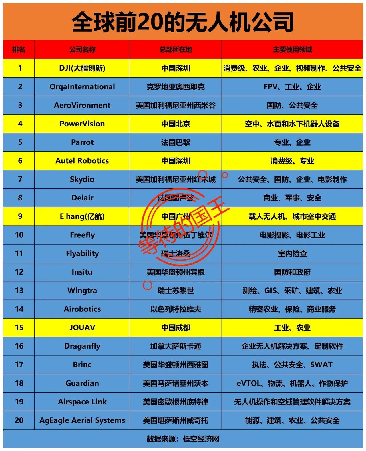 全球前20的无人机第1名：来自中国第4名：来自中国第6名：来自中国美