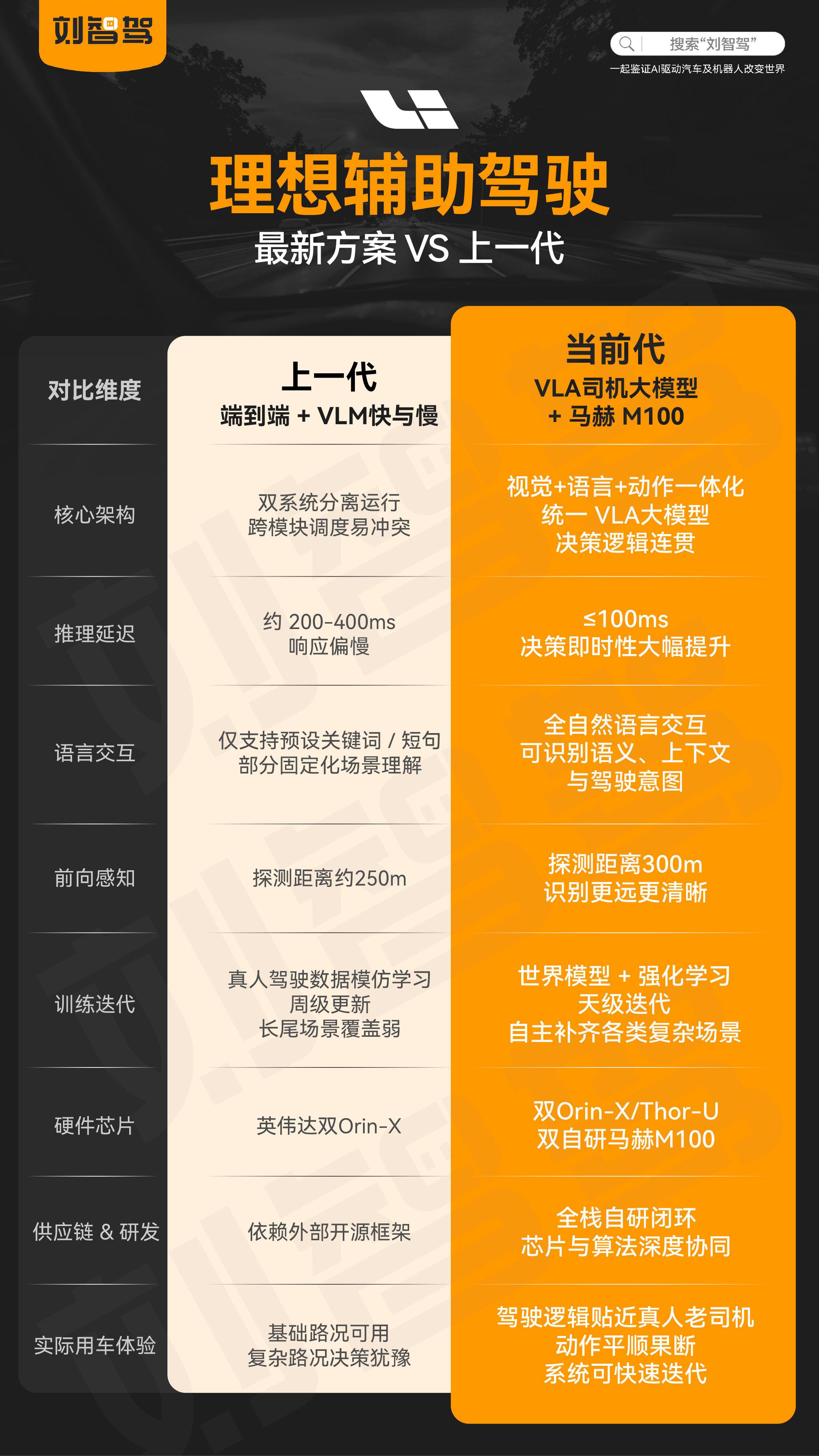 《理想VLA司机大模型的重点提升》👇顺带聊聊对理想汽车的一些感受昨天体验了一下