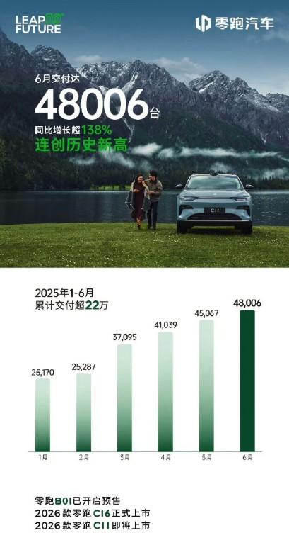 7月1日，部分车企率先公布了6月份的成绩单。零跑：48006台，同比增长超1