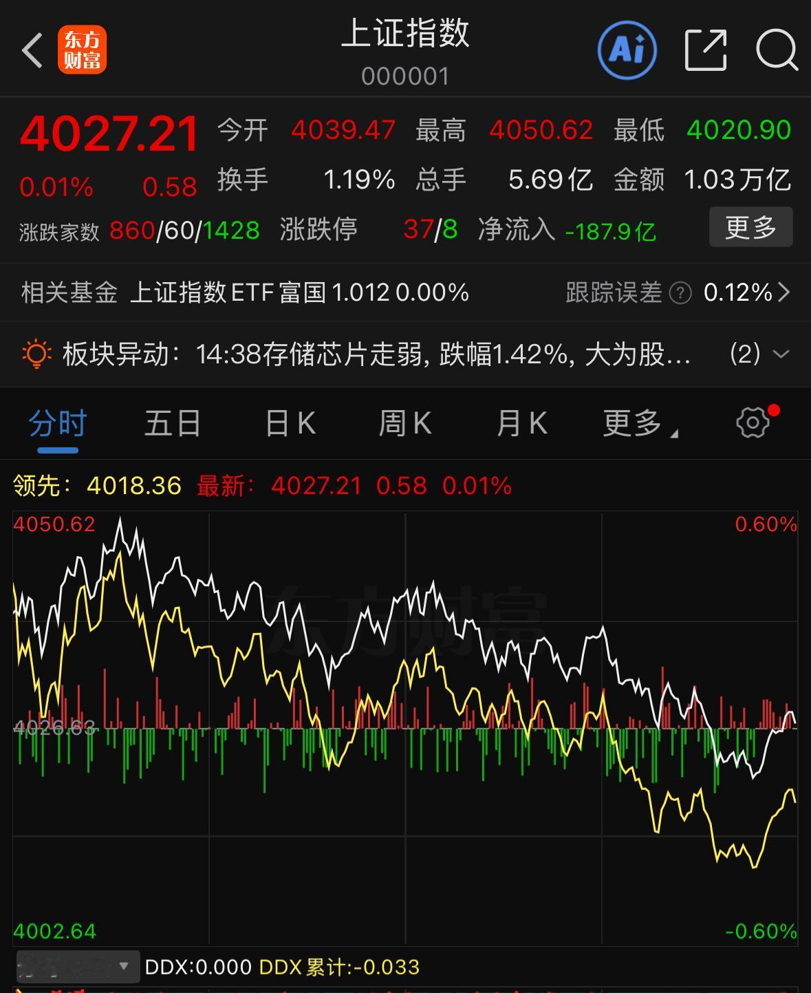 今天A股冲高回落，估计不少朋友又被吓了一跳，早盘本来高开高走势头不错，结果盘中突