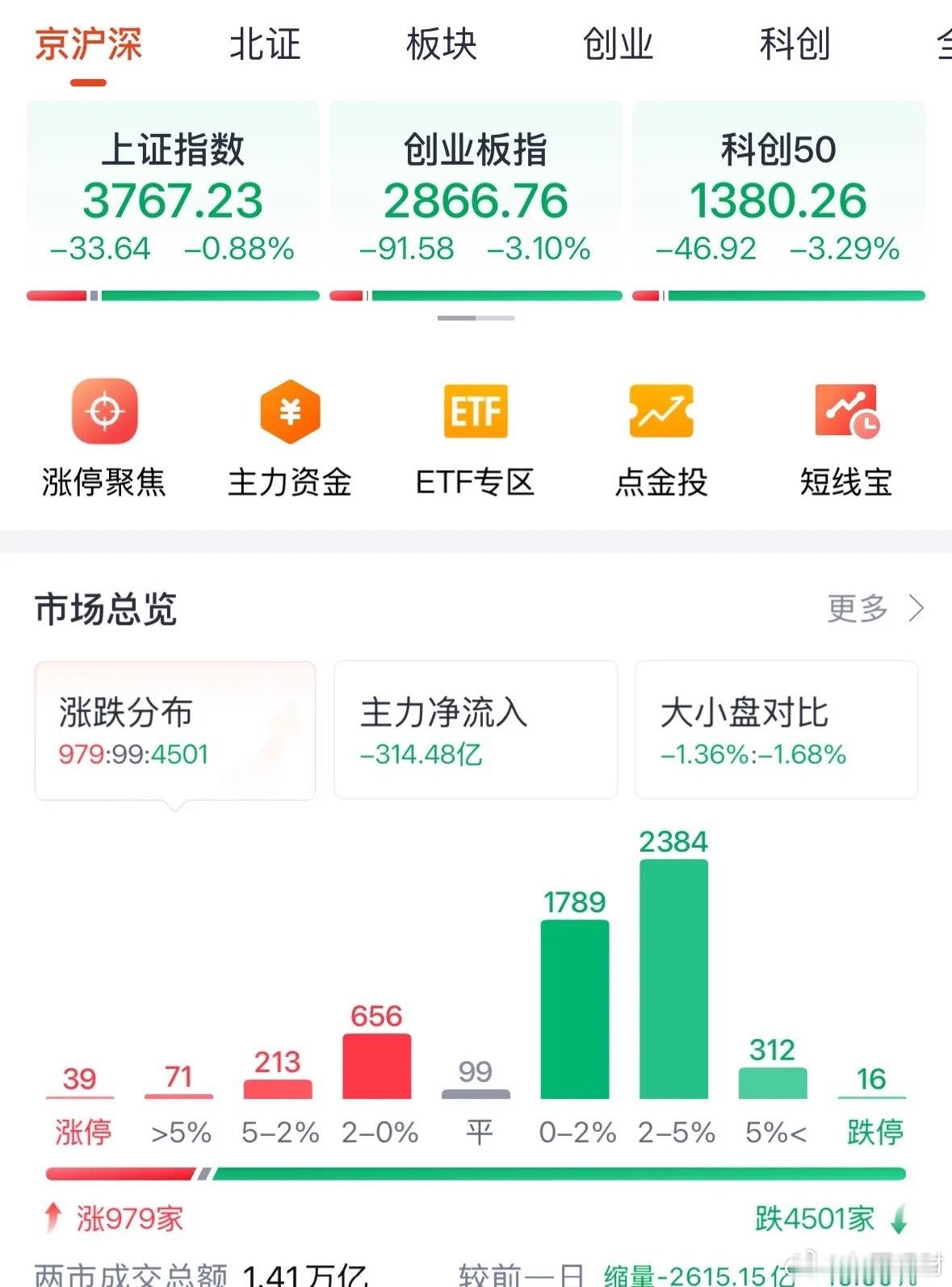 热烈祝贺市场成交量突破1.4万亿元，稳中向好：10月14日今天A股还有1.4万亿