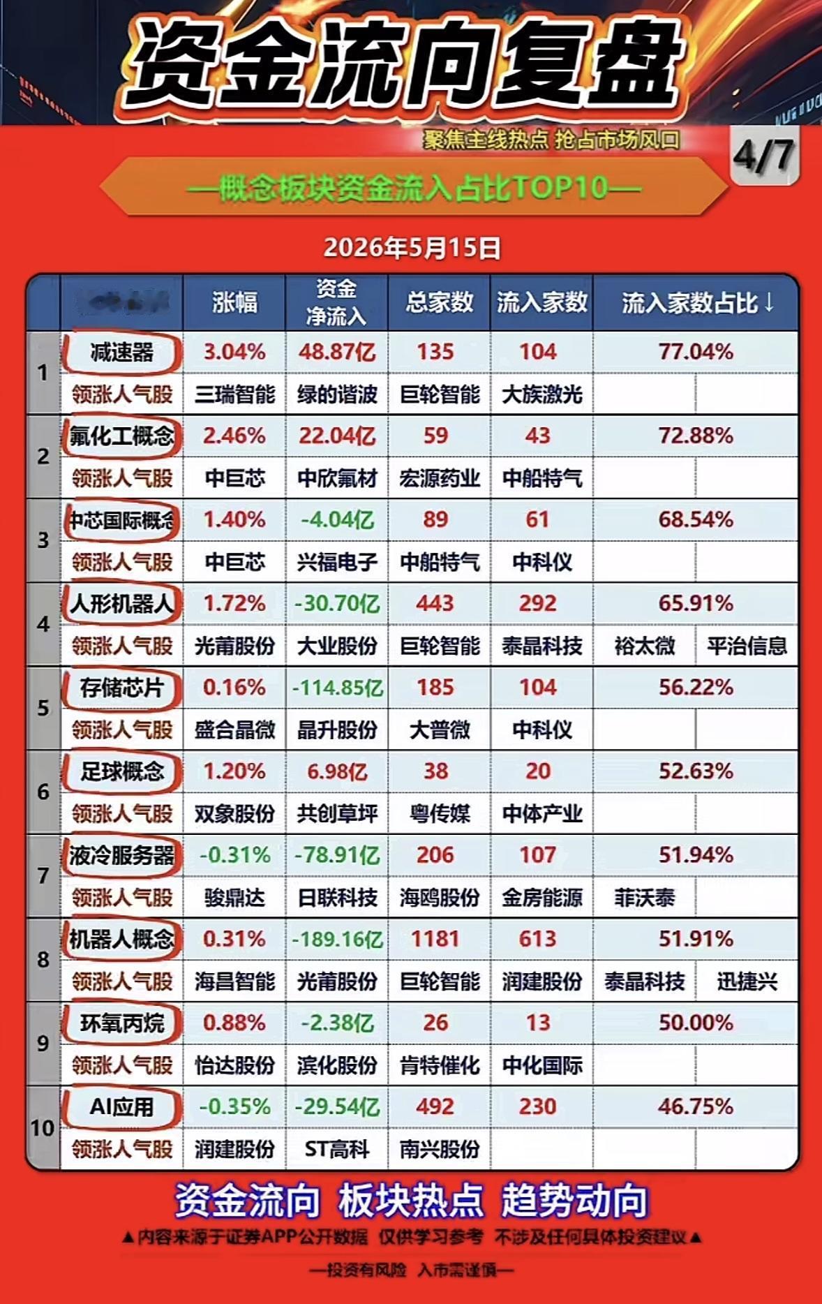 2026年5月15日概念板块资金流入TOP10复盘！2026年5月15日A股