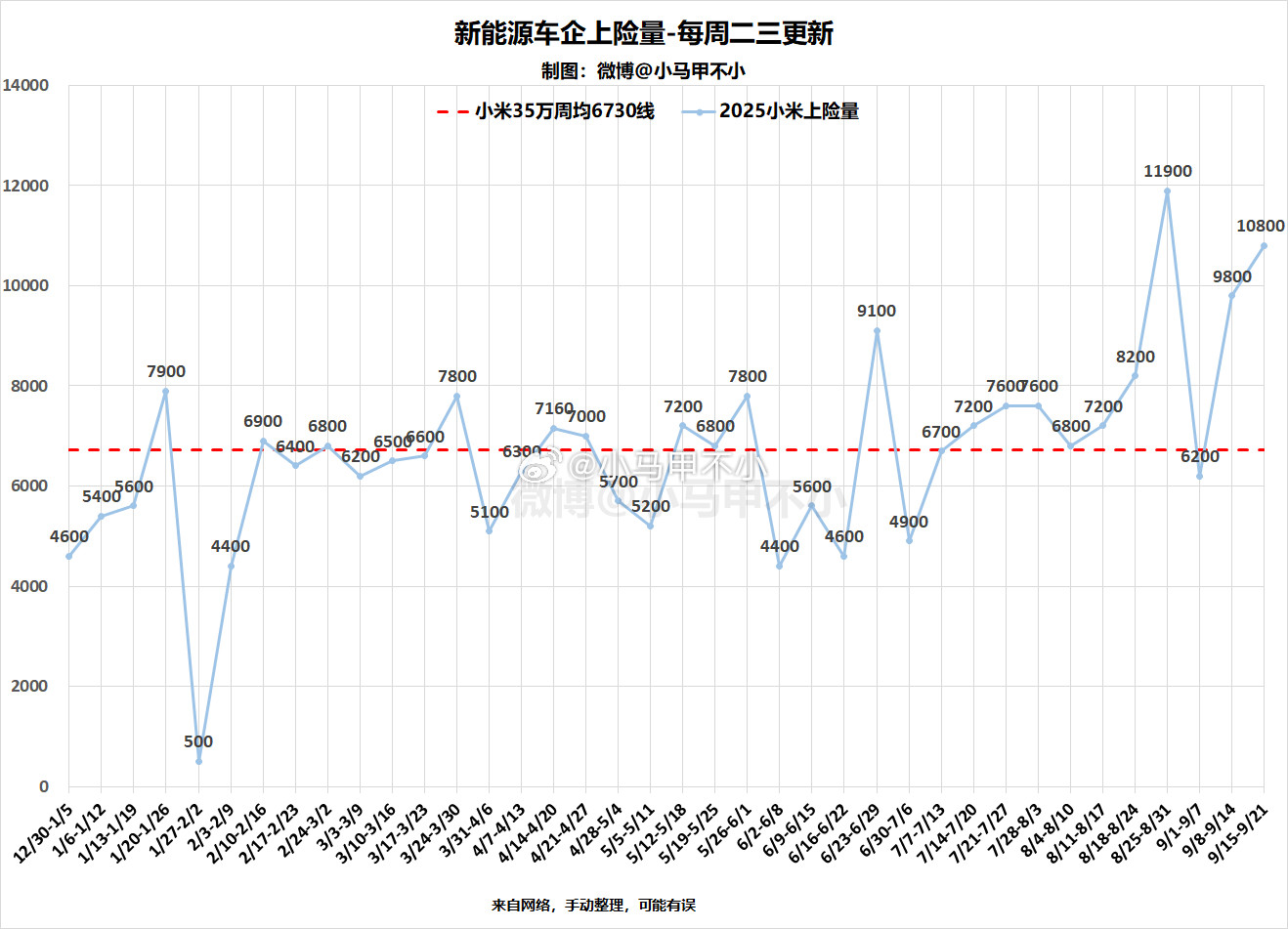 小米单周破万，历史第二高小米汽车累计交付38.78万台2025累计交付25.15