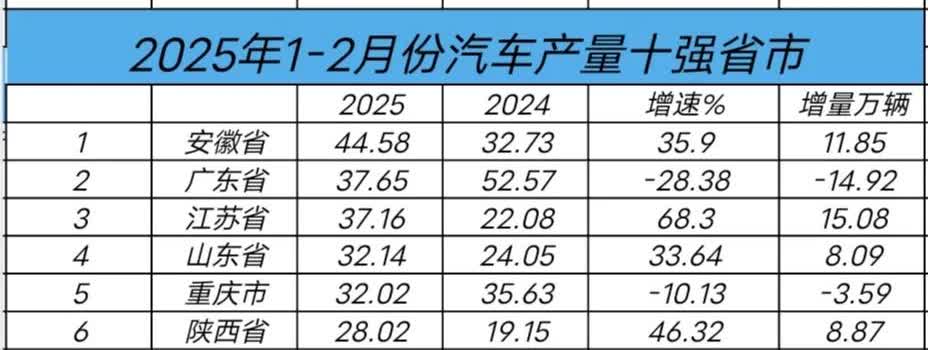 2025年1-2汽车产量十大强省，安徽领跑！安徽第一全靠皖北中心城市蚌埠，不是俺