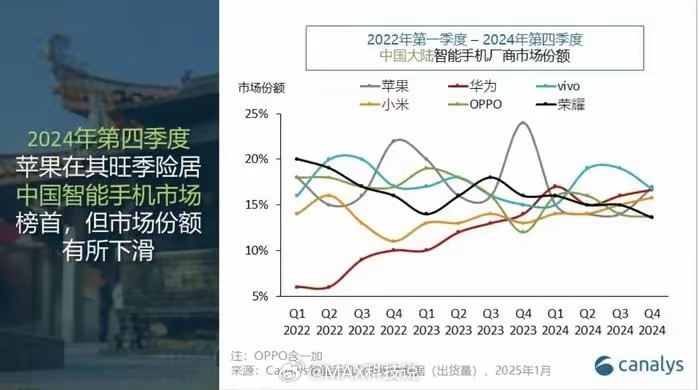 荣耀在国内，玩了一次过山车，从最低63%，独立后反弹到20%以上拿下国内第一随着