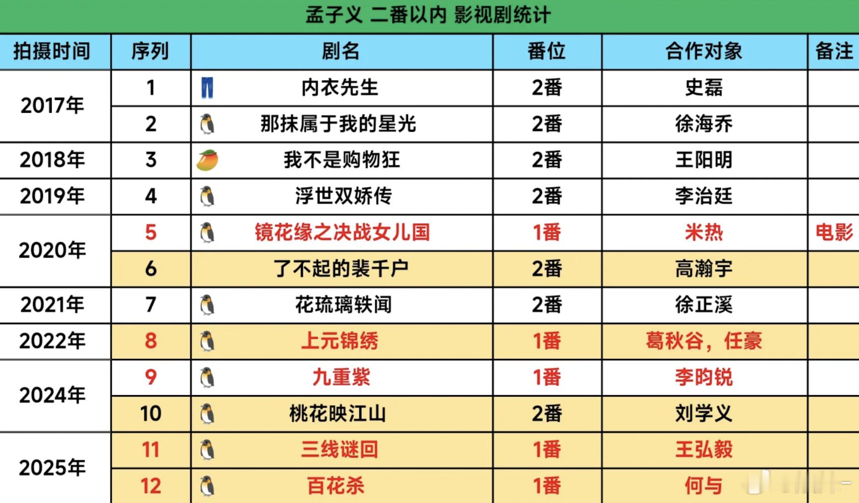 孟子义是鹅的金牌打工人吗？几乎所有的剧都在这边，业绩出色希望下部皇鹅娘给部s＋