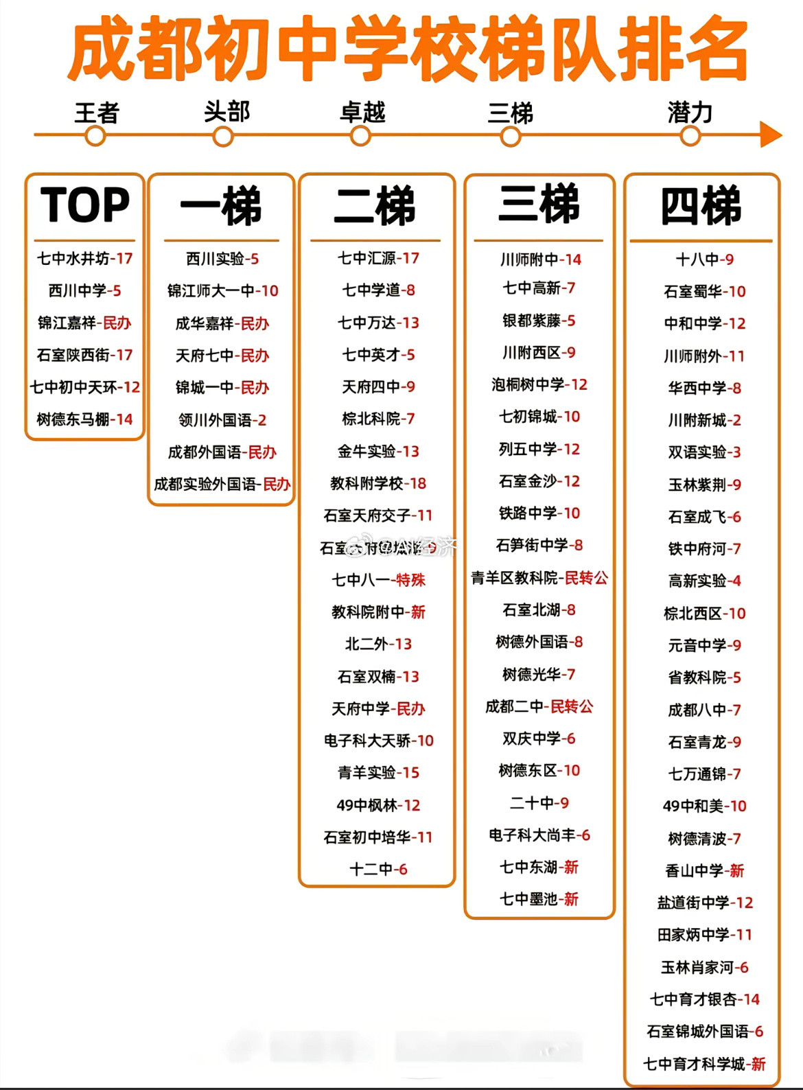 成都初中学校梯队排名​​​