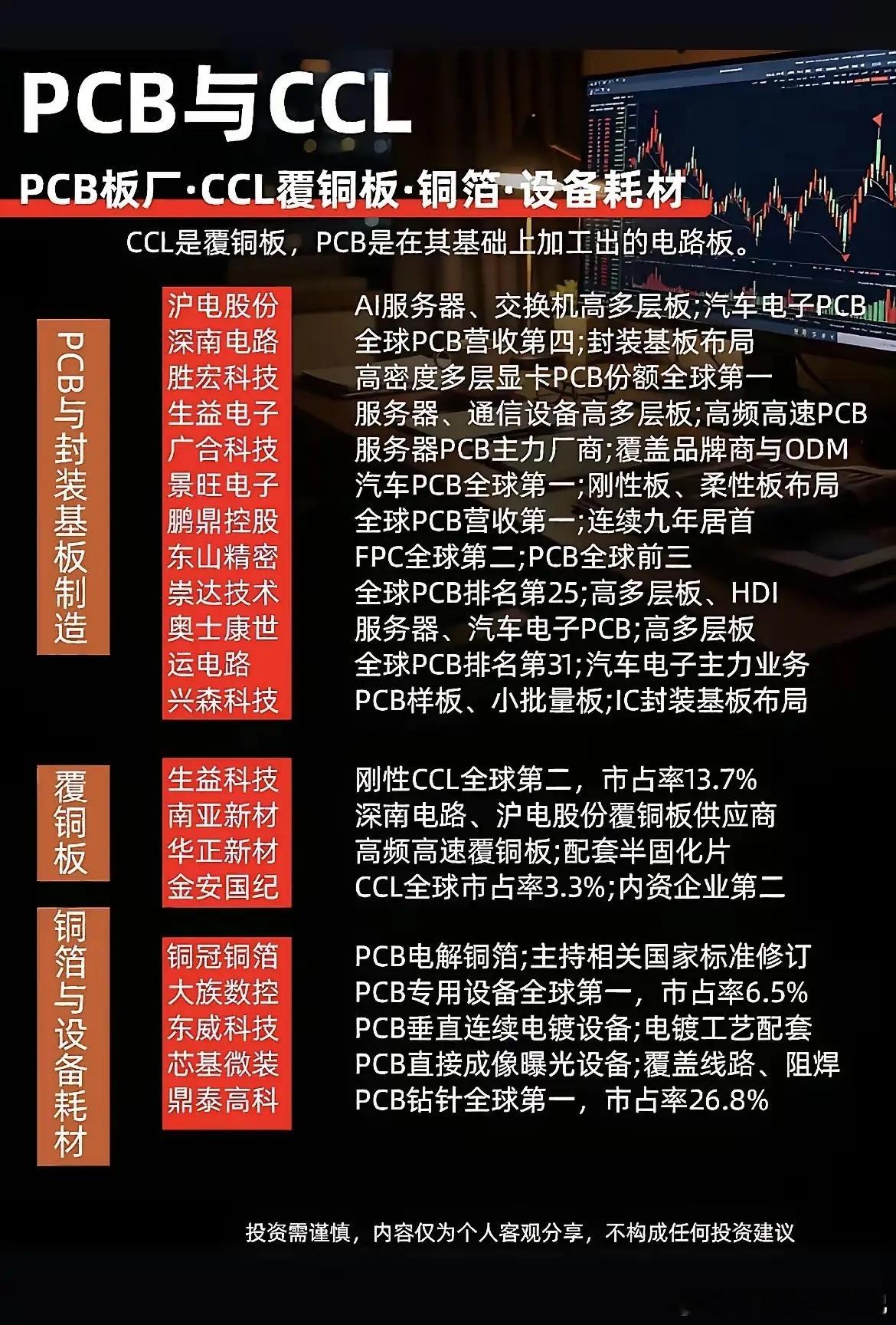 这张图把PCB完整产业链捋得很清楚，从下游PCB板厂，到上游覆铜板CCL，再到铜箔、生产设备耗材全部
