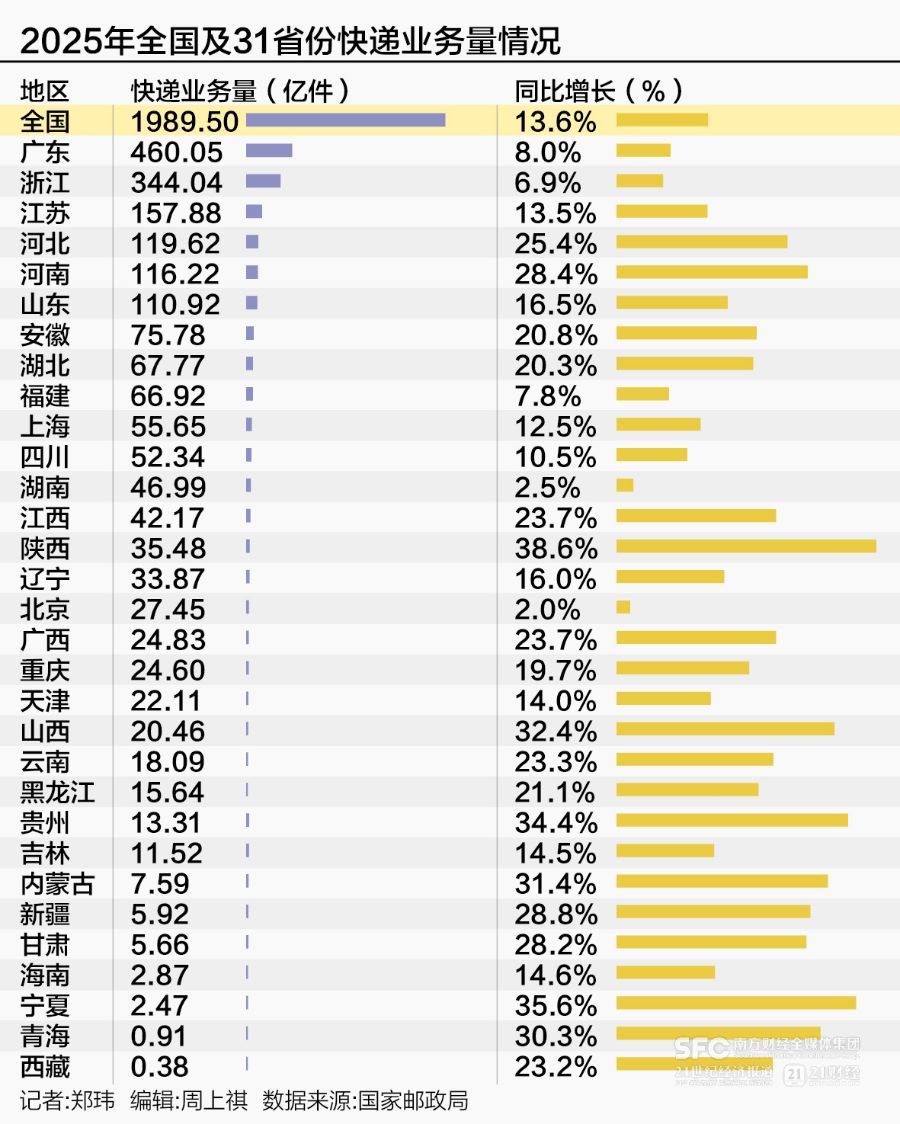 2025快递之城出炉: 粤浙苏守擂成功, 西部跑出“黑马”