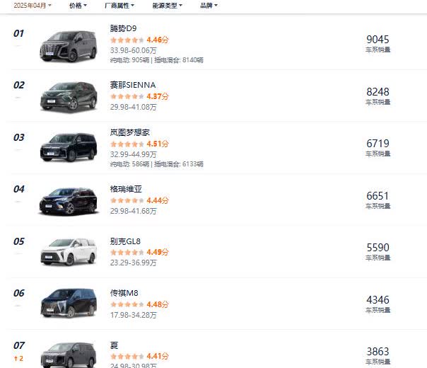 4月份销量前十的MPV车型1、腾势D9：销量9045辆。2、赛那SIE