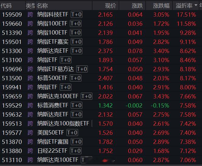 溢价率继续上升，目前溢价率超7%的ETF已经有18只了，清一色海外产品