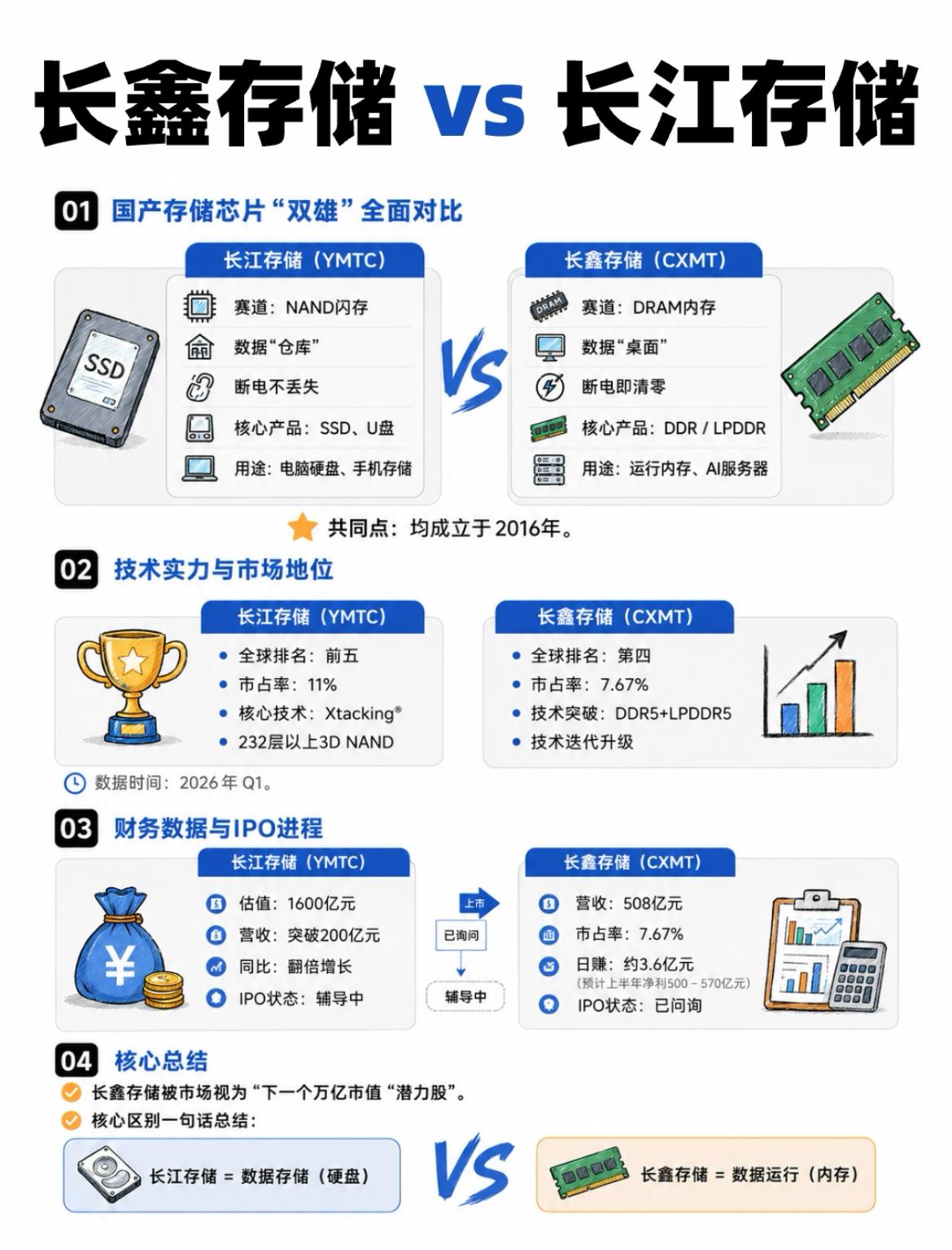 长鑫存储之后就是长江存储了。目前长江存储IPO进展为“IPO辅导”阶段，预计这